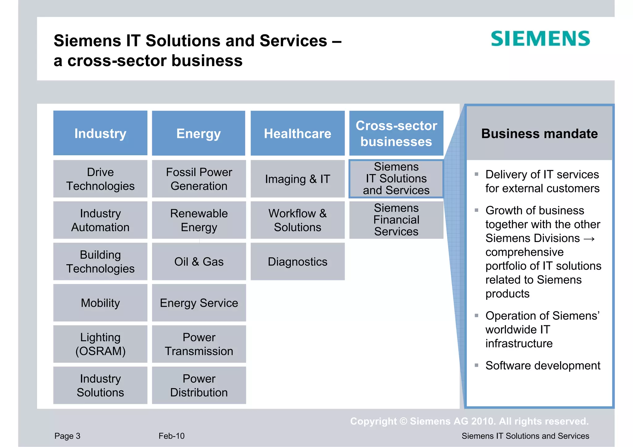 Siemens IT Solutions and Services –
a cross-sector business


                                                     Cross-sector
    Industry            Energy       Healthcare                                Business mandate
                                                     businesses

     Drive           Fossil Power                       Siemens
                                     Imaging & IT     IT Solutions              Delivery of IT services
  Technologies        Generation                      and Services              for external customers

    Industry          Renewable      Workflow &         Siemens                 Growth of business
                                                        Financial               together with the other
   Automation          Energy        Solutions          Services
                                                                                Siemens Divisions →
    Building                                                                    comprehensive
                       Oil & Gas     Diagnostics                                portfolio of IT solutions
  Technologies
                                                                                related to Siemens
                                                                                products
         Mobility   Energy Service
                                                                                Operation of Siemens’
                                                                                worldwide IT
     Lighting           Power
                                                                                infrastructure
    (OSRAM)          Transmission
                                                                                Software development
     Industry           Power
     Solutions        Distribution

                                                    Copyright © Siemens AG 2010. All rights reserved.
Page 3              Feb-10                                                Siemens IT Solutions and Services
 