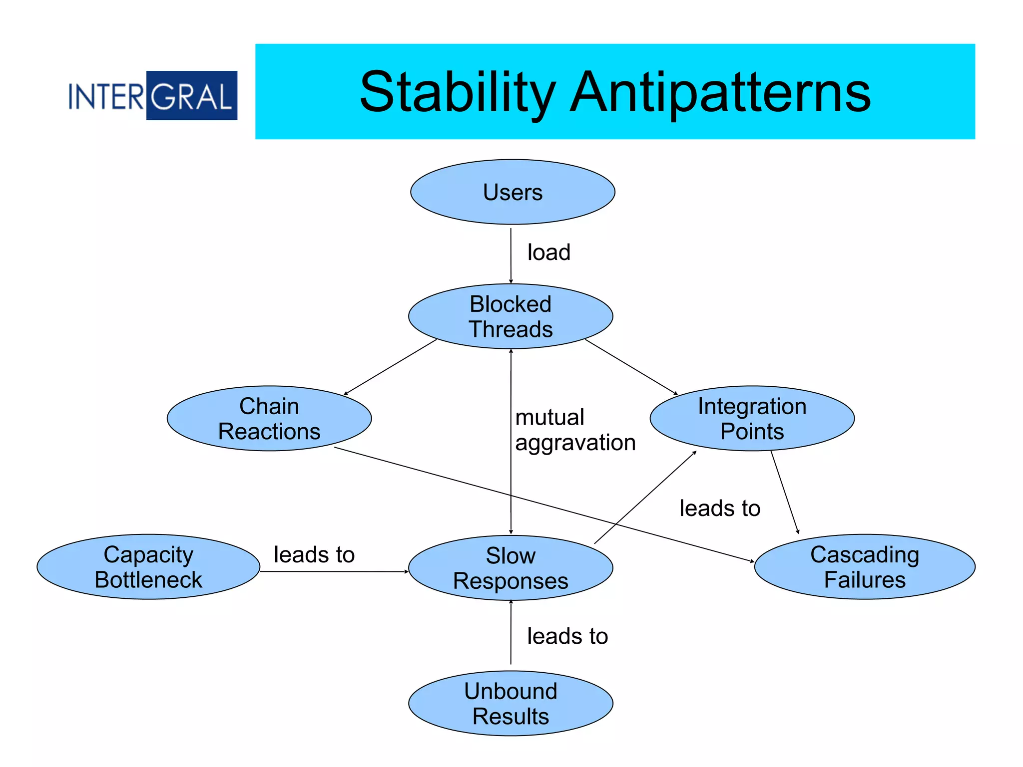 Stability Antipatterns
Integration
Points
Chain
Reactions
Slow
Responses
Unbound
Results
Capacity
Bottleneck
Cascading
Failures
load
leads to
leads to
leads to
mutual
aggravation
Blocked
Threads
Users
 