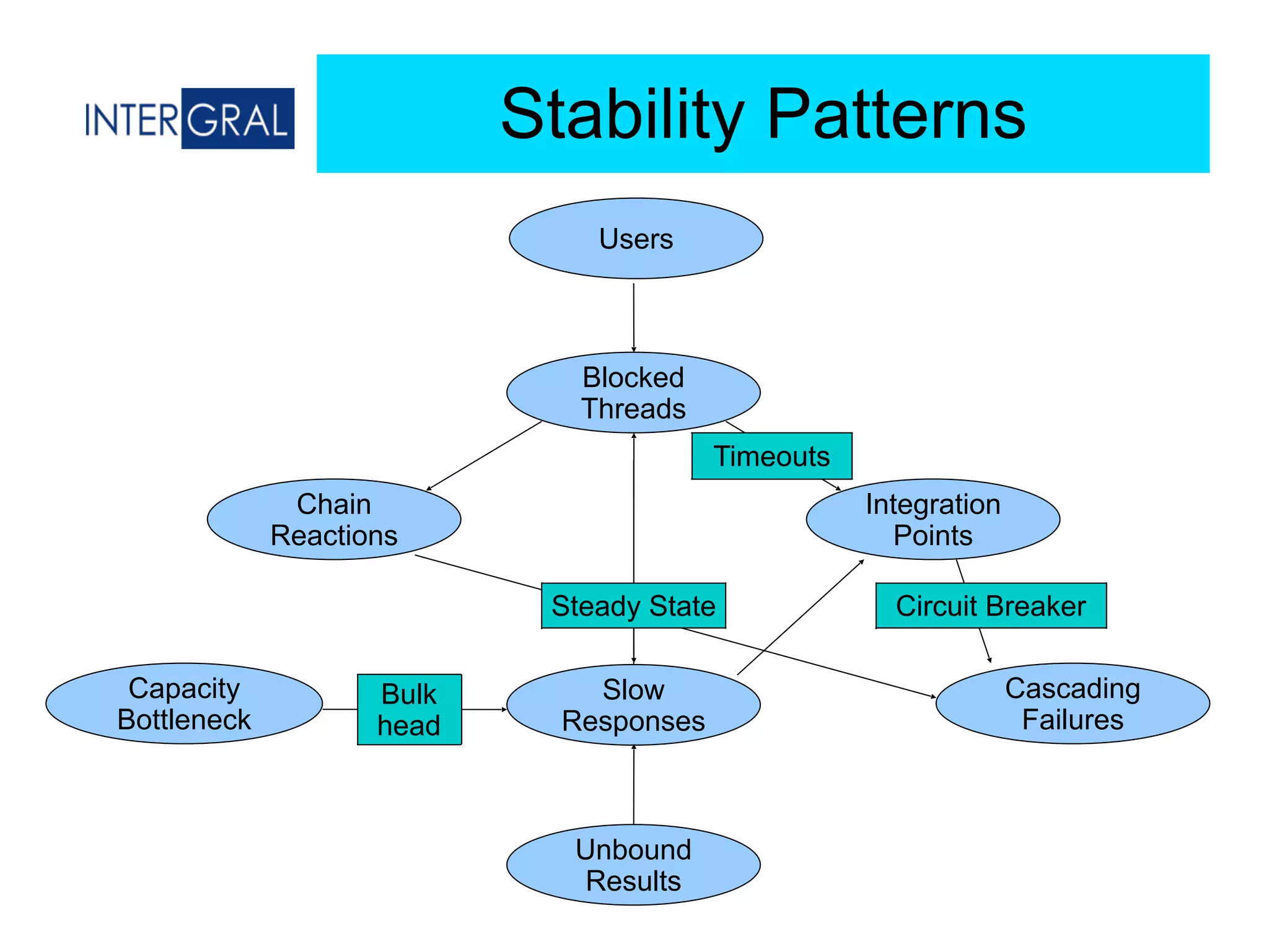 Stability Patterns
Blocked
Threads
Users
Integration
Points
Chain
Reactions
Slow
Responses
Unbound
Results
Capacity
Bottleneck
Cascading
Failures
Circuit BreakerSteady State
Bulk 
head
Timeouts
 