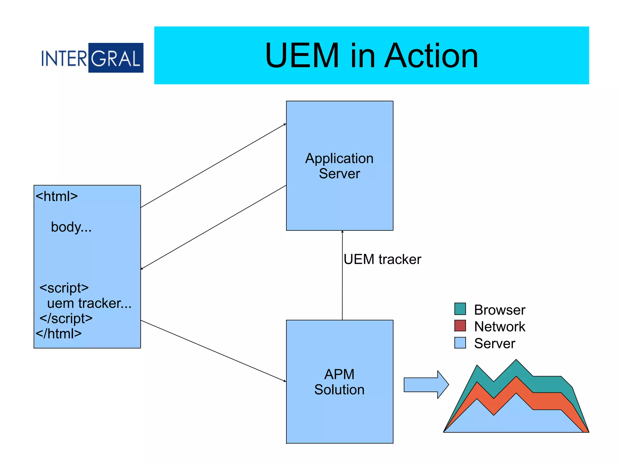 UEM in Action
Application
Server
APM
Solution
<html>
body...
<script>
uem tracker...
</script>
</html>
UEM tracker
Server
Network
Browser
 