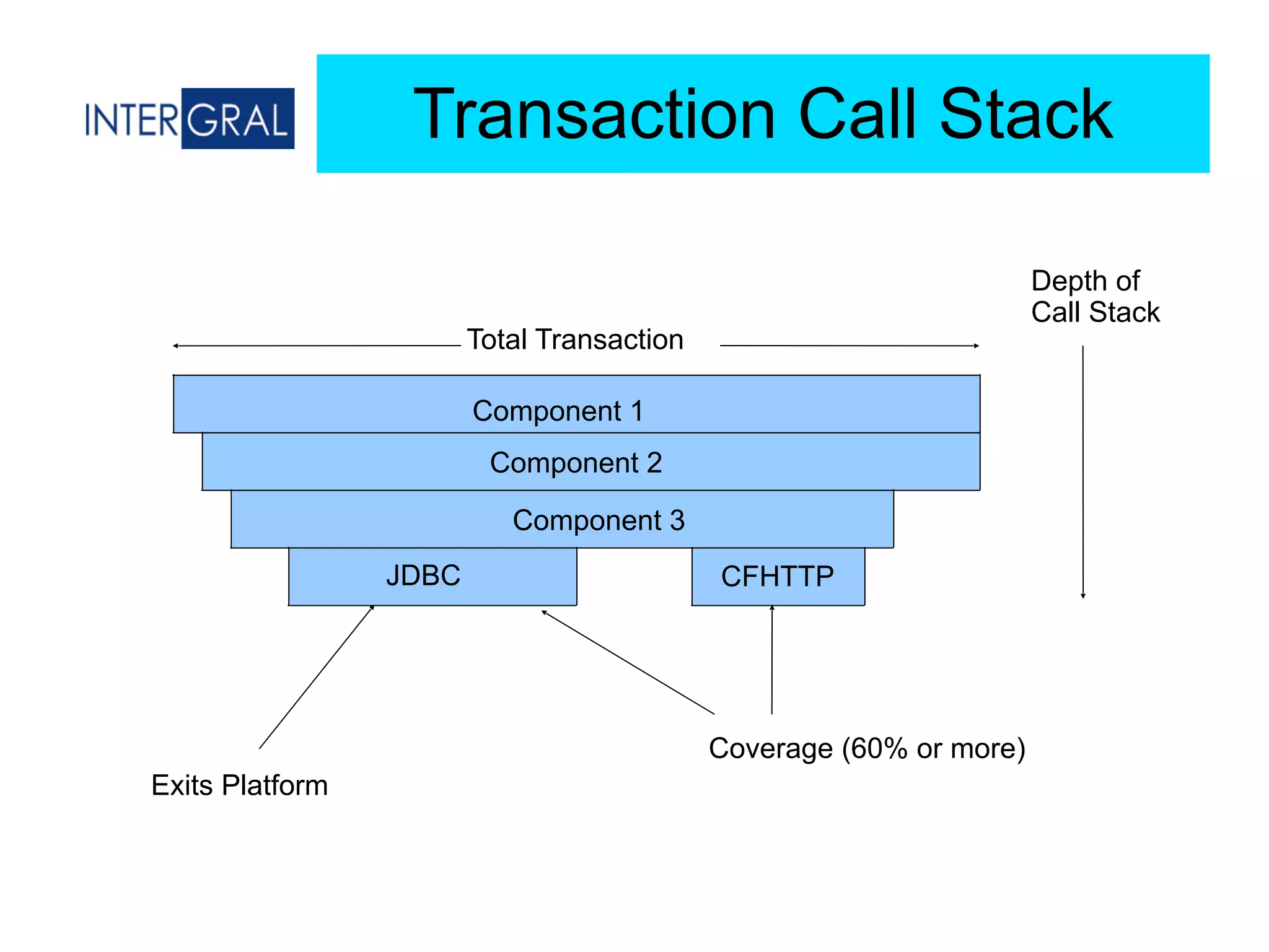 Transaction Call Stack
CFHTTP
Total Transaction
Exits Platform
Component 1
Component 2
Component 3
JDBC
Depth of
Call Stack
Coverage (60% or more)
 