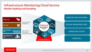 Copyright © 2018, Oracle and/or its affiliates. All rights reserved. |
01100100 01100001 01110100 01100001 0110010001100001 01110100 0100 01100001
01100100 01100001 01110100 01100001 0110010001100001 01011 01110100
110000101100100 01100001 01110100 110000101100100 01100001 01110100 01100001
0110010001100001 01110100 110000101100100 0100111 01100001 01110100
110000101100100 01100001 01110100 01100001 011010 0110010001100001 01110100
01100001 0110010001100001 01110100 01001 01100001 0110010001100001 01110100
01100001 0110010001100001 01001 01110100 01100001 0110010001100001 01110100
01100001 0100101001 001 0110010001100001 01110100 01100001 0110010001100001
01110100 010011 01100001 0110010001100001 01110100 01100001 01100100 01100001
01001 01110100 01100001 0110010001100001 01110100 01100001 01100100 0100 01100001
01110100 01100001 0110010001100001 01110100 01000100 0100 110000101100100
01100001 01110100 110000101100100 01100001 01110100 01100001 0110010001100001
01110100 110000101100100 01100001 010001 01110100 110000101100100 01100001
01110100 01100001 01000100 010011 0110010001100001 01110100 01100001
0110010001100001 01110100 01000 01110100 110000101100100 01100001 01110100
01100001 01000100 010011 0110010001100001 01110100 01100001 0110010001100001
01110100 010011
Infrastructure Monitoring Cloud Service
10
Monitor Anything and Everything
END USER
EXPERIENCE
MIDDLE TIER
DATA TIER
VIRTUALIZATION
TIER
VM CONTAINER
INFRASTRUCTURE
TIER
VM CONTAINER
Unified Platform
Server metrics
Diagnostics
Host metrics
VM metrics
Container metrics
MONITOR ANY PLATFORM…
ON ANY INFRASTRUCTURE…
ACROSS ANY CLOUD…
OPEN APIs…
 