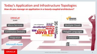 Copyright © 2018, Oracle and/or its affiliates. All rights reserved. |
Multiple Clouds
Integration Containers
Continuous Delivery Polyglot Languages
Micro-Services
On Premise
3
How do you manage an application in a loosely-coupled architecture?
Today’s Application and Infrastructure Topologies
 