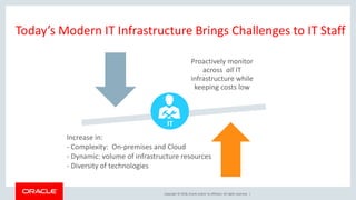 Copyright © 2018, Oracle and/or its affiliates. All rights reserved. |
Proactively monitor
across all IT
infrastructure while
keeping costs low
Increase in:
- Complexity: On-premises and Cloud
- Dynamic: volume of infrastructure resources
- Diversity of technologies
Today’s Modern IT Infrastructure Brings Challenges to IT Staff
IT
 