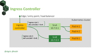 Ingress Controller
Edge / entry point / load balancer
Kubernetes cluster
SrvA
10.7.0.1
SrvB
10.7.0.3
Ingress
controller
Ingress rule 1:
abc.com/abc > SrvA
Ingress rule 2:
def.com/def > SrvB
Pod A-1
Pod A-2
Pod B-1
@olgch; @kublr
 