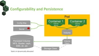 Configurability and Persistence
Pod
Container 1 Container 2
Persistent Volume:
NFS, Gluster, ceph,
EBS, dir, etc
Volume
Volume
Claim
Volume
Mount
Volume
Mount
Config Map
Secret
Storage Class
Static or dynamically allocated
 