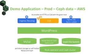 WordPress
MySql
Ingress Routing
Ingress SSL
Term + LEGO
ELB
Rook operator and Ceph cluster
MySql Data on Ceph
replica pool Ceph File System
Accessible via HTTPS on ELB with the given host
persistent storage on self-hosted
MySql and Ceph
Demo Application – Prod – Ceph data – AWS
 