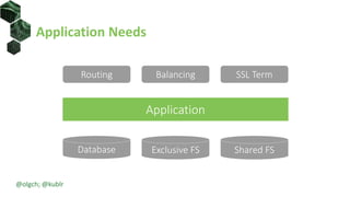 Application Needs
Application
Database Exclusive FS Shared FS
Routing SSL TermBalancing
@olgch; @kublr
 