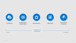 © Microsoft Corporation
Infrastructure
abstraction
< Control Productivity >
 