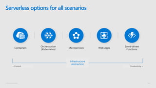 © Microsoft Corporation
Serverless options for all scenarios
Infrastructure
abstraction
< Control Productivity >
 