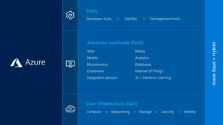 © Microsoft Corporation
TrustedProductiveIntelligentHybrid
 