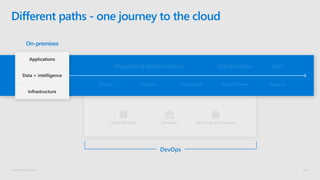 © Microsoft Corporation
Different paths - one journey to the cloud
DevOps
 