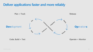 © Microsoft Corporation
Deliver applications faster and more reliably
Code, Build + Test
Plan + Track
Operate + Monitor
Release
Development Operations
 