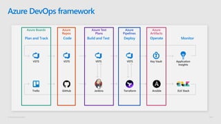 © Microsoft Corporation
Azure DevOps framework
Azure Boards Azure
Repos
Azure Test
Plans
Azure
Pipelines
Azure
Artifacts
 
