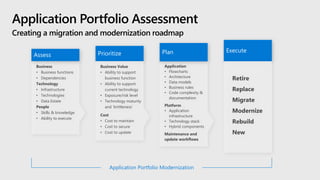 Application Portfolio Assessment
Creating a migration and modernization roadmap
Application
• Flowcharts
• Architecture
• Data models
• Business rules
• Code complexity &
documentation
Platform
• Application
infrastructure
• Technology stack
• Hybrid components
Maintenance and
update workflows
Business Value
• Ability to support
business function
• Ability to support
current technology
• Exposure/risk level
• Technology maturity
and ‘brittleness’
Cost
• Cost to maintain
• Cost to secure
• Cost to update
Business
• Business functions
• Dependencies
Technology
• Infrastructure
• Technologies
• Data Estate
People
• Skills & knowledge
• Ability to execute
Retire
Replace
Migrate
Modernize
Rebuild
New
Application Portfolio Modernization
 