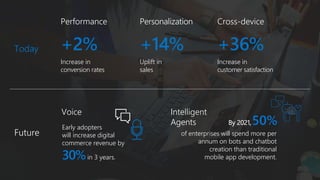© Microsoft Corporation
Increase in
conversion rates
+2%
Performance
Uplift in
sales
+14%
Personalization
Increase in
customer satisfaction
+36%
Cross-device
Early adopters
will increase digital
commerce revenue by
30%in 3 years.
Voice
By 2021,50%
of enterprises will spend more per
annum on bots and chatbot
creation than traditional
mobile app development.
Intelligent
Agents
Today
Future
 