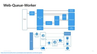 © Microsoft Corporation
Web-Queue-Worker
https://azure.microsoft.com/en-us/campaigns/cloud-application-architecture-guide/
 
