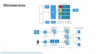 © Microsoft Corporation
Microservices
https://azure.microsoft.com/en-us/campaigns/cloud-application-architecture-guide/
 
