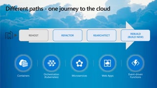 © Microsoft Corporation
Different paths - one journey to the cloud
REHOST REFACTOR REARCHITECT
REBUILD
(BUILD NEW)
Microservices
Orchestration
(Kubernetes)
Web AppsContainers
Event-driven
Functions
 