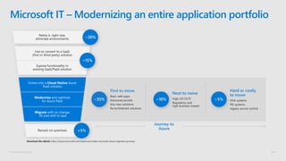 © Microsoft Corporation
Microsoft IT – Modernizing an entire application portfolio
First to move
Evolve into a Cloud-Native Azure
PaaS solution
Modernize and optimize
for Azure PaaS
Migrate with no change,
lift and shift to IaaS
 