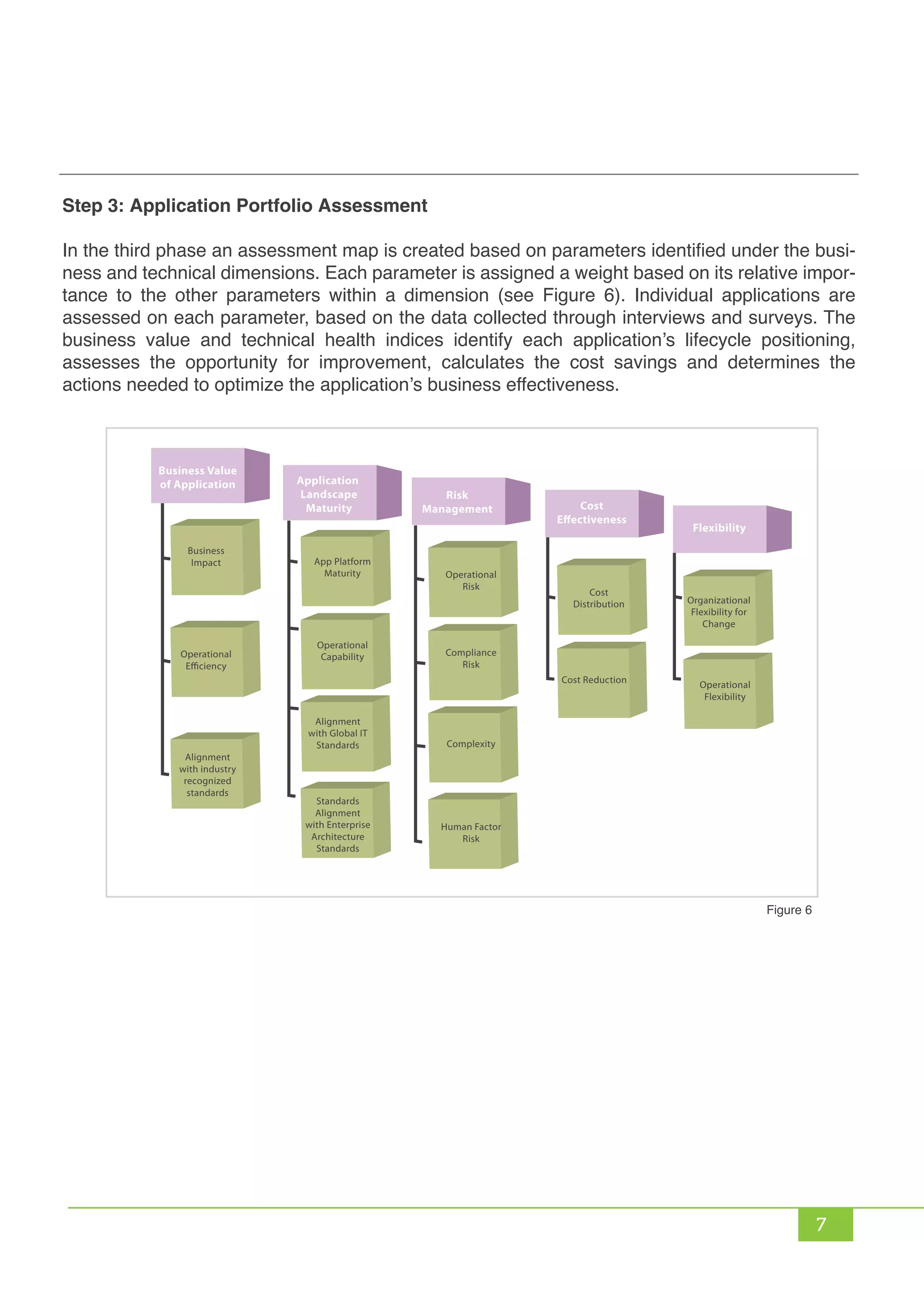 Step 3: Application Portfolio Assessment
In the third phase an assessment map is created based on parameters identified under the busi-
ness and technical dimensions. Each parameter is assigned a weight based on its relative impor-
tance to the other parameters within a dimension (see Figure 6). Individual applications are
assessed on each parameter, based on the data collected through interviews and surveys. The
business value and technical health indices identify each application’s lifecycle positioning,
assesses the opportunity for improvement, calculates the cost savings and determines the
actions needed to optimize the application’s business effectiveness.
7
Figure 6
Business Value
of Application Application
Landscape
Maturity
Risk
Management Cost
Effectiveness
Flexibility
Business
Impact
Operational
Efficiency
Alignment
with industry
recognized
standards
App Platform
Maturity Operational
Risk
Cost
Distribution Organizational
Flexibility for
Change
Operational
Flexibility
Cost Reduction
Compliance
Risk
Complexity
Human Factor
Risk
Operational
Capability
Alignment
with Global IT
Standards
Standards
Alignment
with Enterprise
Architecture
Standards
 