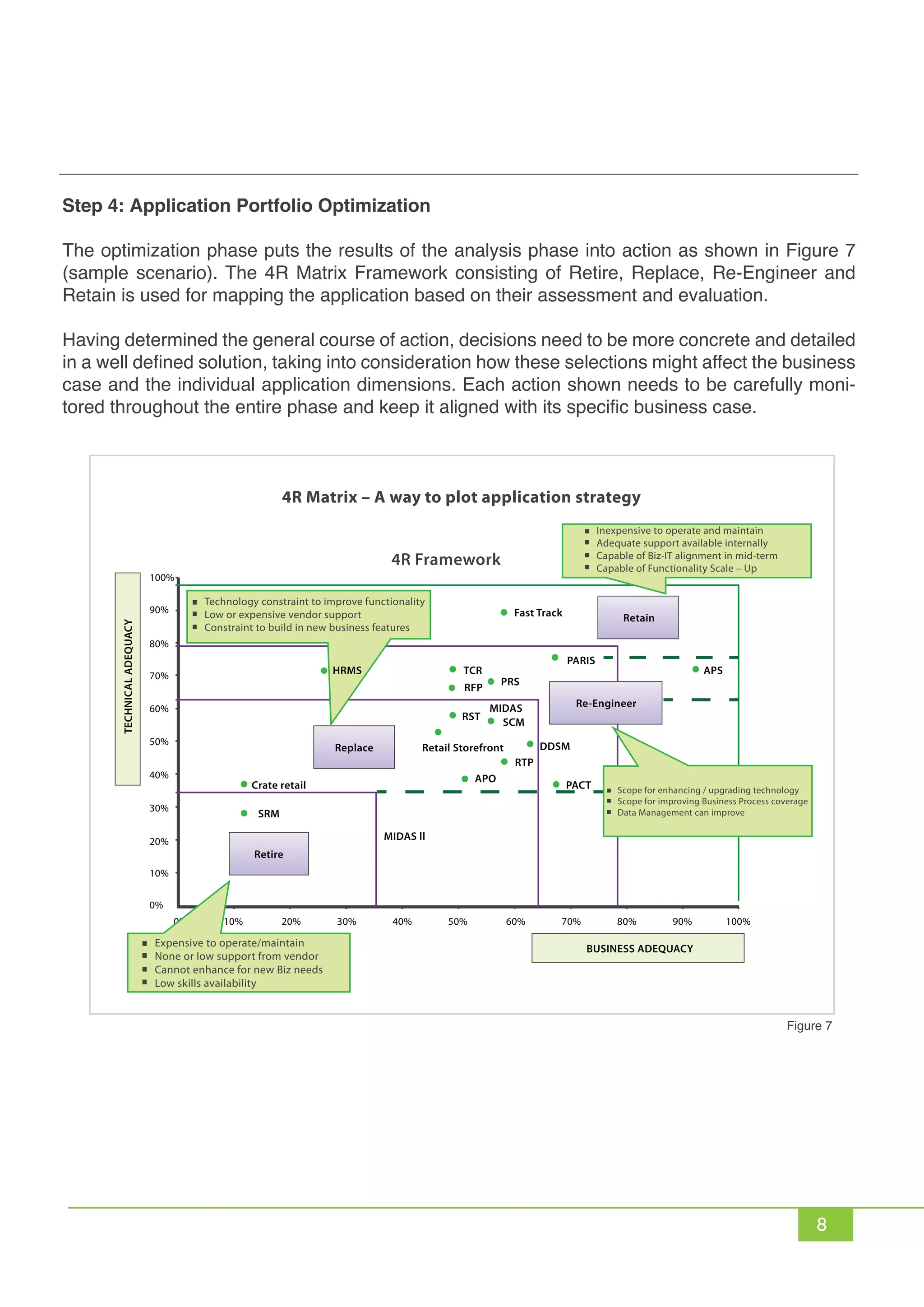 8
Step 4: Application Portfolio Optimization
The optimization phase puts the results of the analysis phase into action as shown in Figure 7
(sample scenario). The 4R Matrix Framework consisting of Retire, Replace, Re-Engineer and
Retain is used for mapping the application based on their assessment and evaluation.
Having determined the general course of action, decisions need to be more concrete and detailed
in a well defined solution, taking into consideration how these selections might affect the business
case and the individual application dimensions. Each action shown needs to be carefully moni-
tored throughout the entire phase and keep it aligned with its specific business case.
Figure 7
0% 10% 20% 30% 40% 50% 60% 70% 80% 90% 100%
100%
90%
80%
70%
60%
50%
40%
30%
20%
10%
0%
TECHNICALADEQUACY
BUSINESS ADEQUACY
Retire
Replace
Re-Engineer
RetainFast Track
TCR
MIDAS
RST
SCM
Retail Storefront
SRM
MIDAS ll
Crate retail
HRMS
RTP
APO
DDSM
PACT
PRS
PARIS
APS
RFP
Inexpensive to operate and maintain
Adequate support available internally
Capable of Biz-IT alignment in mid-term
Capable of Functionality Scale – Up
Technology constraint to improve functionality
Low or expensive vendor support
Constraint to build in new business features
Scope for enhancing / upgrading technology
Scope for improving Business Process coverage
Data Management can improve
Expensive to operate/maintain
None or low support from vendor
Cannot enhance for new Biz needs
Low skills availability
4R Matrix – A way to plot application strategy
4R Framework
 