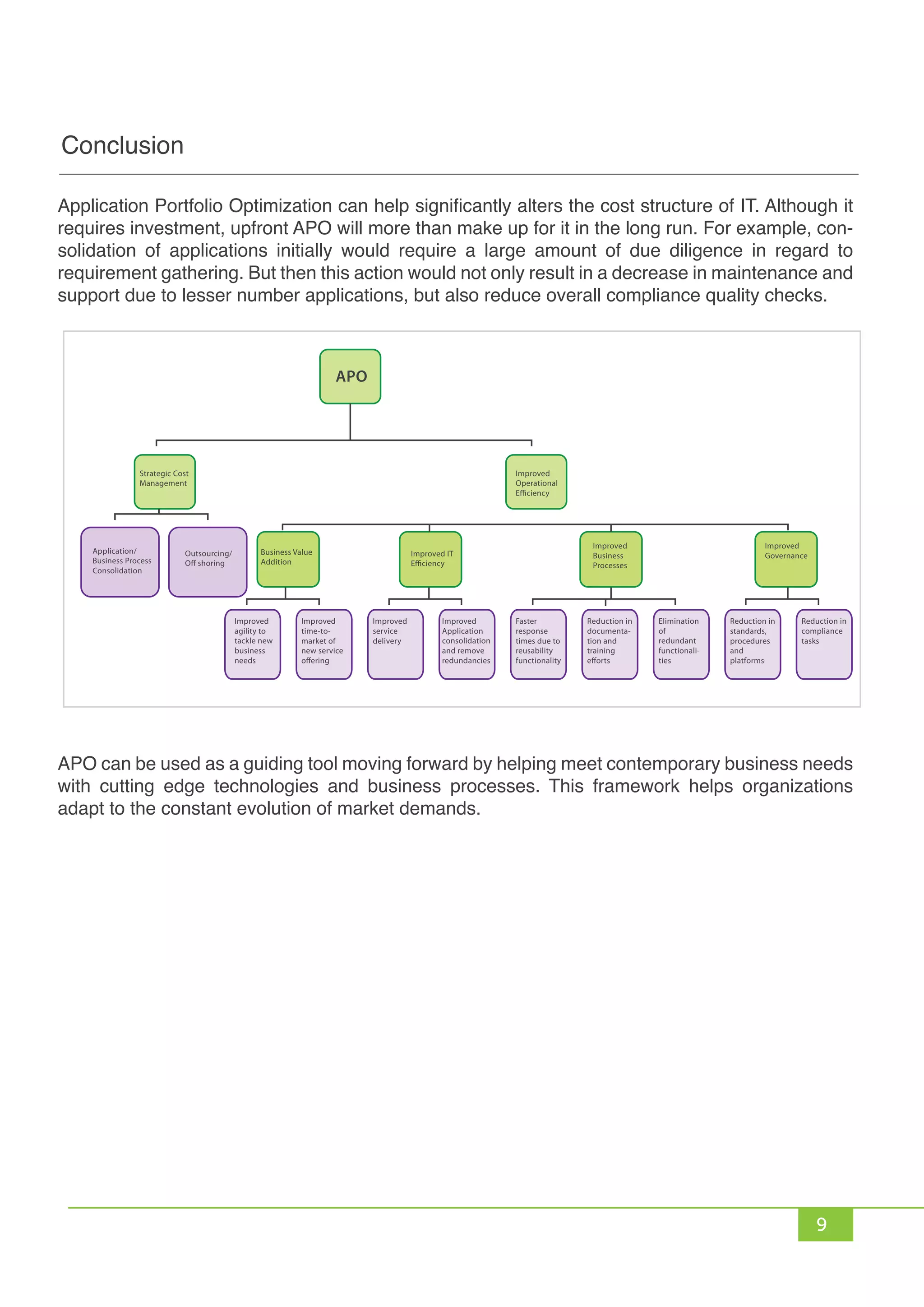 9
Application Portfolio Optimization can help significantly alters the cost structure of IT. Although it
requires investment, upfront APO will more than make up for it in the long run. For example, con-
solidation of applications initially would require a large amount of due diligence in regard to
requirement gathering. But then this action would not only result in a decrease in maintenance and
support due to lesser number applications, but also reduce overall compliance quality checks.
APO can be used as a guiding tool moving forward by helping meet contemporary business needs
with cutting edge technologies and business processes. This framework helps organizations
adapt to the constant evolution of market demands.
Conclusion
APO
Strategic Cost
Management
Application/
Business Process
Consolidation
Outsourcing/
Off shoring
Improved
Operational
Efficiency
Business Value
Addition
Improved
agility to
tackle new
business
needs
Improved
time-to-
market of
new service
offering
Improved
service
delivery
Improved
Application
consolidation
and remove
redundancies
Faster
response
times due to
reusability
functionality
Reduction in
documenta-
tion and
training
efforts
Elimination
of
redundant
functionali-
ties
Reduction in
standards,
procedures
and
platforms
Reduction in
compliance
tasks
Improved IT
Efficiency
Improved
Business
Processes
Improved
Governance
 