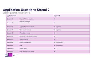 Application Questions Strand 2
Detailed guidance available on IFS
Application form Appendix?
Question 1 Project Partners location No
Question 2
Need or challenge
No
Question 3 Approach and innovation Yes - optional
Question 4 Team and resources Yes - optional
Question 5 Market awareness No
Question 6 Outcomes and route to market No
Question 7 Wider impacts No
Question 8 Project management Yes - mandatory
Question 9 Risks Yes - mandatory
Question 10 Added value No
Question 11 Costs and value for money No
 