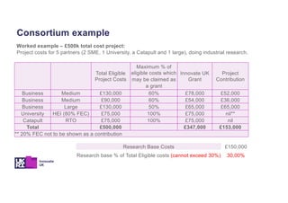 Worked example – £500k total cost project:
Project costs for 5 partners (2 SME, 1 University, a Catapult and 1 large), doing industrial research.
Consortium example
Total Eligible
Project Costs
Maximum % of
eligible costs which
may be claimed as
a grant
Innovate UK
Grant
Project
Contribution
Business Medium £130,000 60% £78,000 £52,000
Business Medium £90,000 60% £54,000 £36,000
Business Large £130,000 50% £65,000 £65,000
University HEI (80% FEC) £75,000 100% £75,000 nil**
Catapult RTO £75,000 100% £75,000 nil
Total £500,000 £347,000 £153,000
** 20% FEC not to be shown as a contribution
Research Base Costs £150,000
Research base % of Total Eligible costs (cannot exceed 30%) 30.00%
 