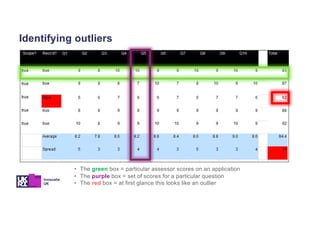 • The green box = particular assessor scores on an application
• The purple box = set of scores for a particular question
• The red box = at first glance this looks like an outlier
Identifying outliers
 