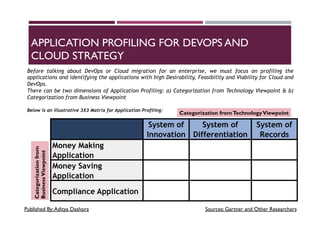   System of
Innovation
System of
Differentiation
System of
Records
Money Making
Application
     
Money Saving
Application
     
Compliance Application
     
Before talking about DevOps or Cloud migration for an enterprise, we must focus on profiling the
applications and identifying the applications with high Desirability, Feasibility and Viability for Cloud and
DevOps.
There can be two dimensions of Application Profiling: a) Categorization from Technology Viewpoint & b)
Categorization from Business Viewpoint
APPLICATION PROFILING FOR DEVOPS AND
CLOUD STRATEGY
Categorization fromTechnologyViewpoint
Categorizationfrom
BusinessViewpoint
Sources: Gartner and Other ResearchersPublished By:Aditya Dashora
Below is an illustrative 3X3 Matrix for Application Profiling:
 