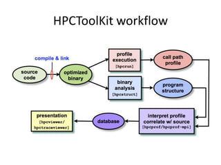 HPC Application Proﬁling & Analysis | PPTX