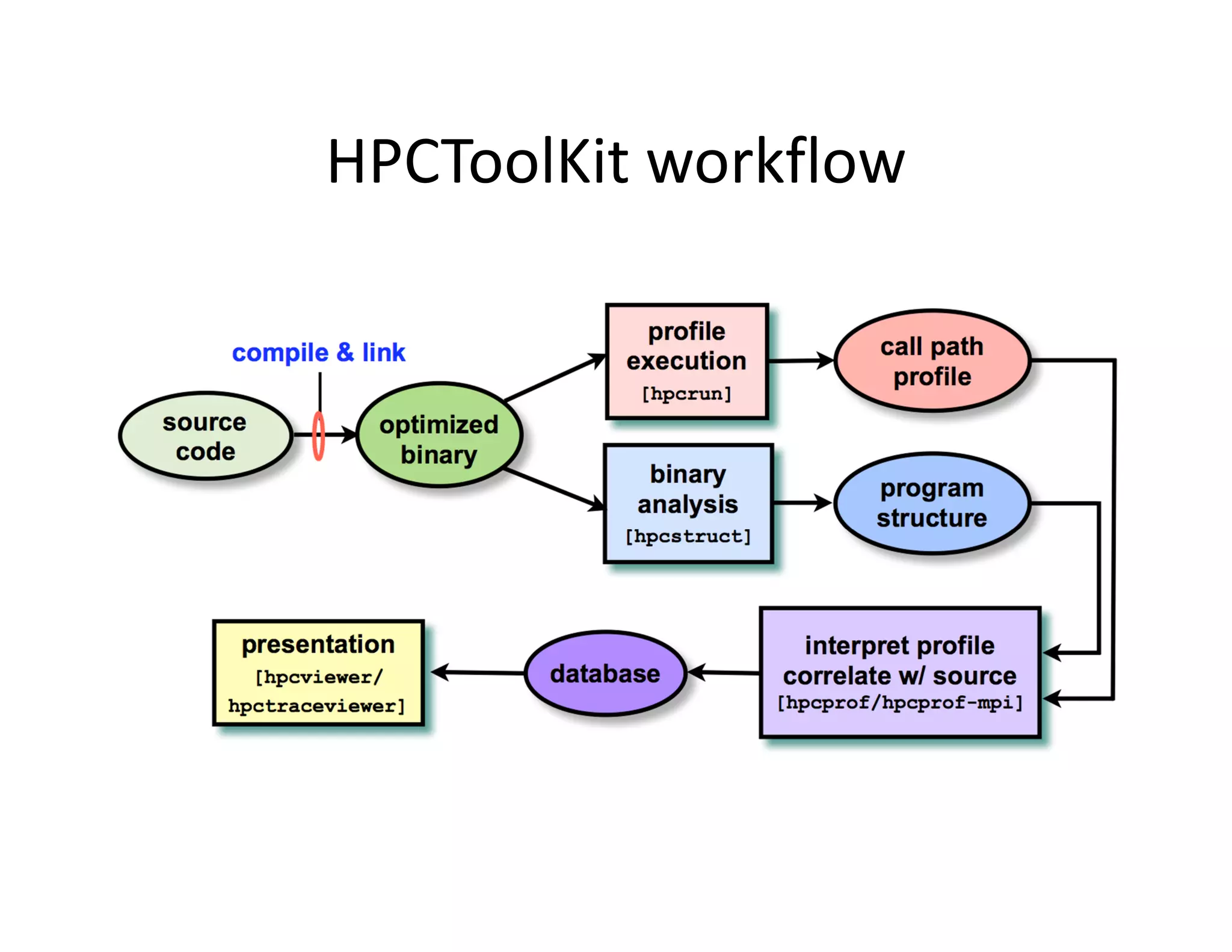 HPCToolKit workflow
 