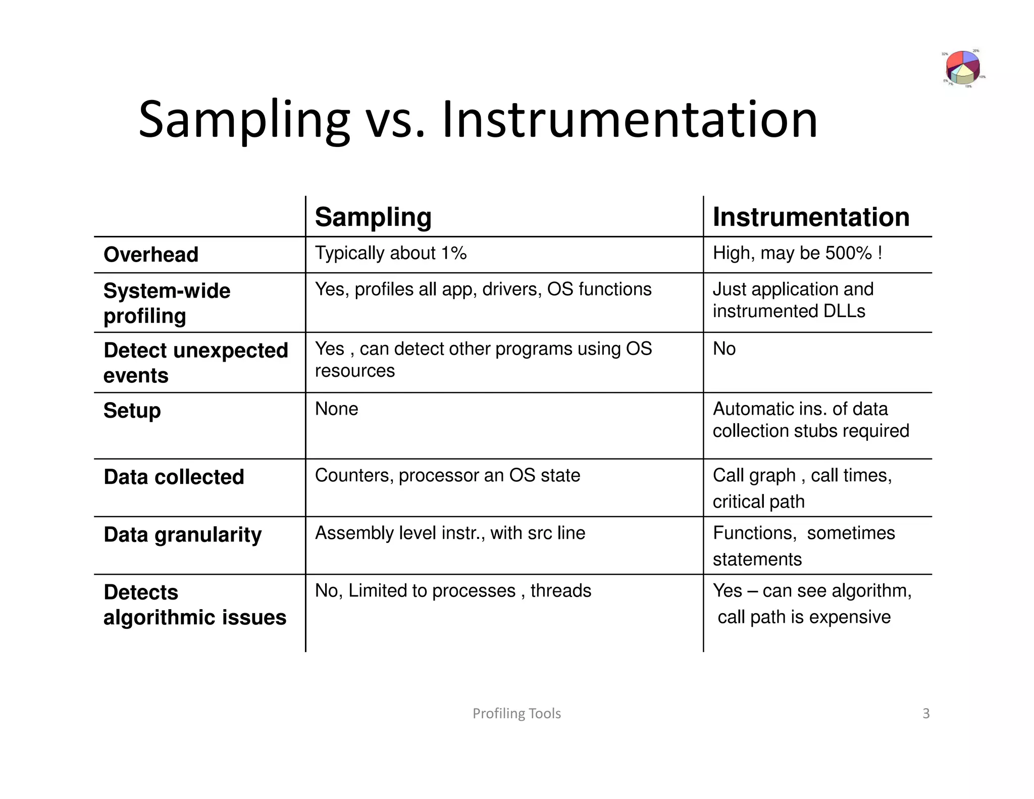 Sampling vs. Instrumentation
                     Sampling                                       Instrumentation
Overhead             Typically about 1%                             High, may be 500% !

System-wide          Yes, profiles all app, drivers, OS functions   Just application and
profiling                                                           instrumented DLLs

Detect unexpected    Yes , can detect other programs using OS       No
events               resources

Setup                None                                           Automatic ins. of data
                                                                    collection stubs required

Data collected       Counters, processor an OS state                Call graph , call times,
                                                                    critical path
Data granularity     Assembly level instr., with src line           Functions, sometimes
                                                                    statements
Detects              No, Limited to processes , threads             Yes – can see algorithm,
algorithmic issues                                                  call path is expensive




                                          Profiling Tools                                       3
 