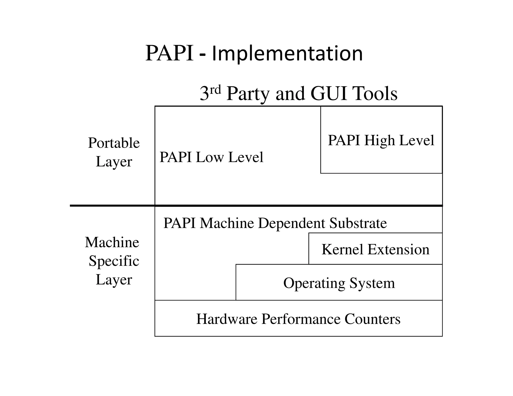PAPI - Implementation
                 3rd Party and GUI Tools

Portable                           PAPI High Level
 Layer      PAPI Low Level



            PAPI Machine Dependent Substrate
Machine                           Kernel Extension
Specific
 Layer                       Operating System

                Hardware Performance Counters
 