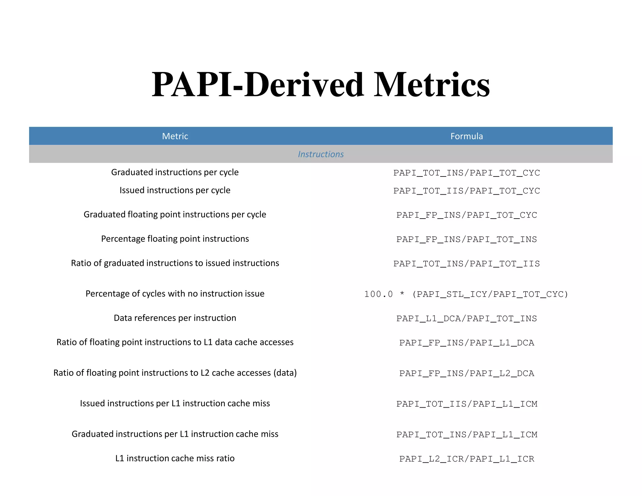 PAPI-Derived Metrics
                            Metric                                                              Formula
                                                                   Instructions
               Graduated instructions per cycle                                       PAPI_TOT_INS/PAPI_TOT_CYC
                 Issued instructions per cycle                                        PAPI_TOT_IIS/PAPI_TOT_CYC

       Graduated floating point instructions per cycle                                 PAPI_FP_INS/PAPI_TOT_CYC

            Percentage floating point instructions                                     PAPI_FP_INS/PAPI_TOT_INS

    Ratio of graduated instructions to issued instructions                            PAPI_TOT_INS/PAPI_TOT_IIS


        Percentage of cycles with no instruction issue                            100.0 * (PAPI_STL_ICY/PAPI_TOT_CYC)

               Data references per instruction                                         PAPI_L1_DCA/PAPI_TOT_INS

Ratio of floating point instructions to L1 data cache accesses                          PAPI_FP_INS/PAPI_L1_DCA


Ratio of floating point instructions to L2 cache accesses (data)                        PAPI_FP_INS/PAPI_L2_DCA


       Issued instructions per L1 instruction cache miss                               PAPI_TOT_IIS/PAPI_L1_ICM


    Graduated instructions per L1 instruction cache miss                               PAPI_TOT_INS/PAPI_L1_ICM

                L1 instruction cache miss ratio                                         PAPI_L2_ICR/PAPI_L1_ICR
 