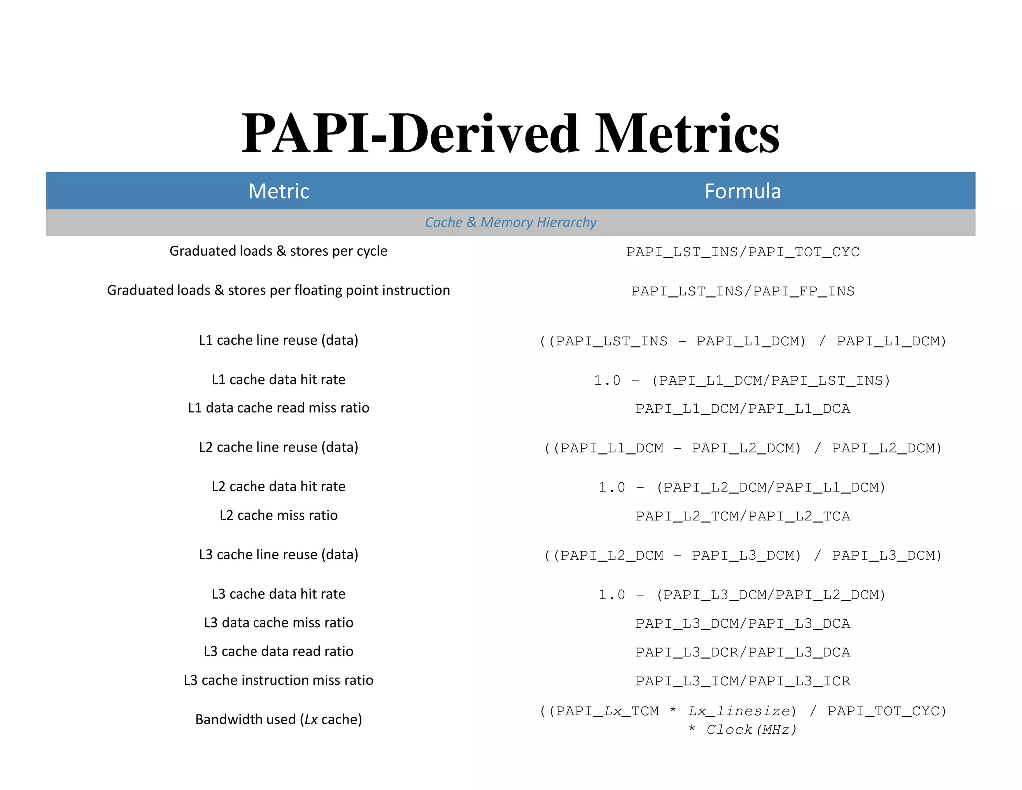 PAPI-Derived Metrics
                      Metric                                                            Formula
                                                  Cache & Memory Hierarchy
         Graduated loads & stores per cycle                                    PAPI_LST_INS/PAPI_TOT_CYC

Graduated loads & stores per floating point instruction                         PAPI_LST_INS/PAPI_FP_INS


              L1 cache line reuse (data)                         ((PAPI_LST_INS - PAPI_L1_DCM) / PAPI_L1_DCM)

                L1 cache data hit rate                                   1.0 - (PAPI_L1_DCM/PAPI_LST_INS)
            L1 data cache read miss ratio                                        PAPI_L1_DCM/PAPI_L1_DCA

              L2 cache line reuse (data)                          ((PAPI_L1_DCM - PAPI_L2_DCM) / PAPI_L2_DCM)

                L2 cache data hit rate                                       1.0 - (PAPI_L2_DCM/PAPI_L1_DCM)
                 L2 cache miss ratio                                             PAPI_L2_TCM/PAPI_L2_TCA

              L3 cache line reuse (data)                          ((PAPI_L2_DCM - PAPI_L3_DCM) / PAPI_L3_DCM)

                L3 cache data hit rate                                       1.0 - (PAPI_L3_DCM/PAPI_L2_DCM)
               L3 data cache miss ratio                                          PAPI_L3_DCM/PAPI_L3_DCA
               L3 cache data read ratio                                          PAPI_L3_DCR/PAPI_L3_DCA
            L3 cache instruction miss ratio                                      PAPI_L3_ICM/PAPI_L3_ICR
                                                                 ((PAPI_Lx_TCM * Lx_linesize) / PAPI_TOT_CYC)
              Bandwidth used (Lx cache)
                                                                                 * Clock(MHz)
 