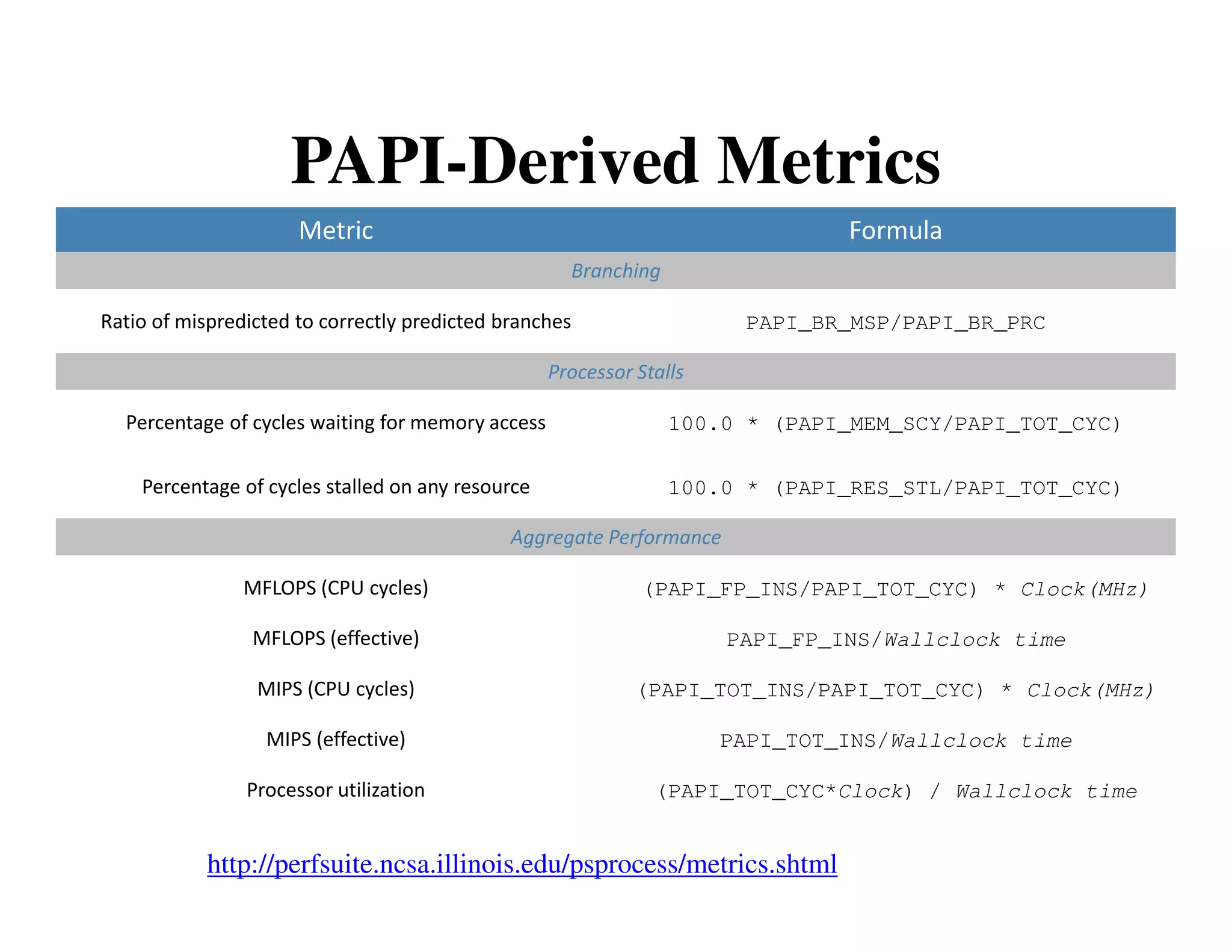 PAPI-Derived Metrics
                      Metric                                                   Formula
                                                     Branching

Ratio of mispredicted to correctly predicted branches                  PAPI_BR_MSP/PAPI_BR_PRC

                                                   Processor Stalls

  Percentage of cycles waiting for memory access                 100.0 * (PAPI_MEM_SCY/PAPI_TOT_CYC)

    Percentage of cycles stalled on any resource                 100.0 * (PAPI_RES_STL/PAPI_TOT_CYC)

                                              Aggregate Performance

                MFLOPS (CPU cycles)                           (PAPI_FP_INS/PAPI_TOT_CYC) * Clock(MHz)

                 MFLOPS (effective)                                   PAPI_FP_INS/Wallclock time

                 MIPS (CPU cycles)                           (PAPI_TOT_INS/PAPI_TOT_CYC) * Clock(MHz)

                  MIPS (effective)                                    PAPI_TOT_INS/Wallclock time

                Processor utilization                          (PAPI_TOT_CYC*Clock) / Wallclock time


            http://perfsuite.ncsa.illinois.edu/psprocess/metrics.shtml
 