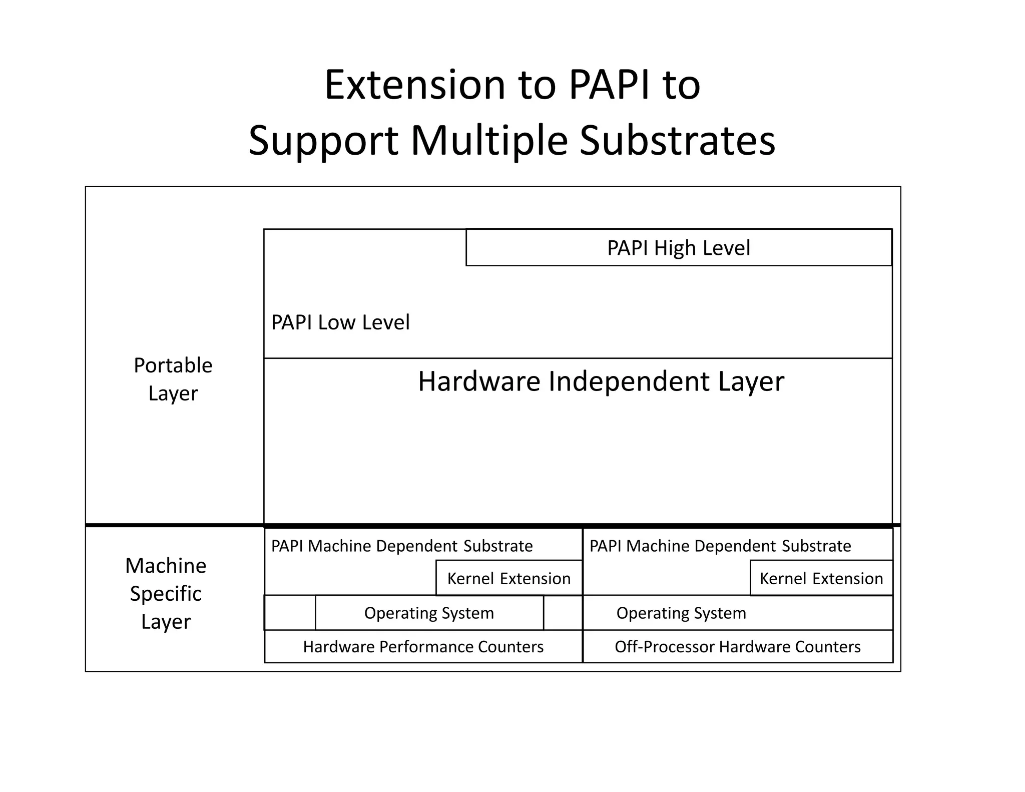 Extension to PAPI to
           Support Multiple Substrates

                                                      PAPI High Level


            PAPI Low Level
Portable
 Layer                       Hardware Independent Layer




            PAPI Machine Dependent Substrate        PAPI Machine Dependent Substrate
Machine                          Kernel Extension                         Kernel Extension
Specific
                       Operating System                Operating System
 Layer
               Hardware Performance Counters           Off-Processor Hardware Counters
 