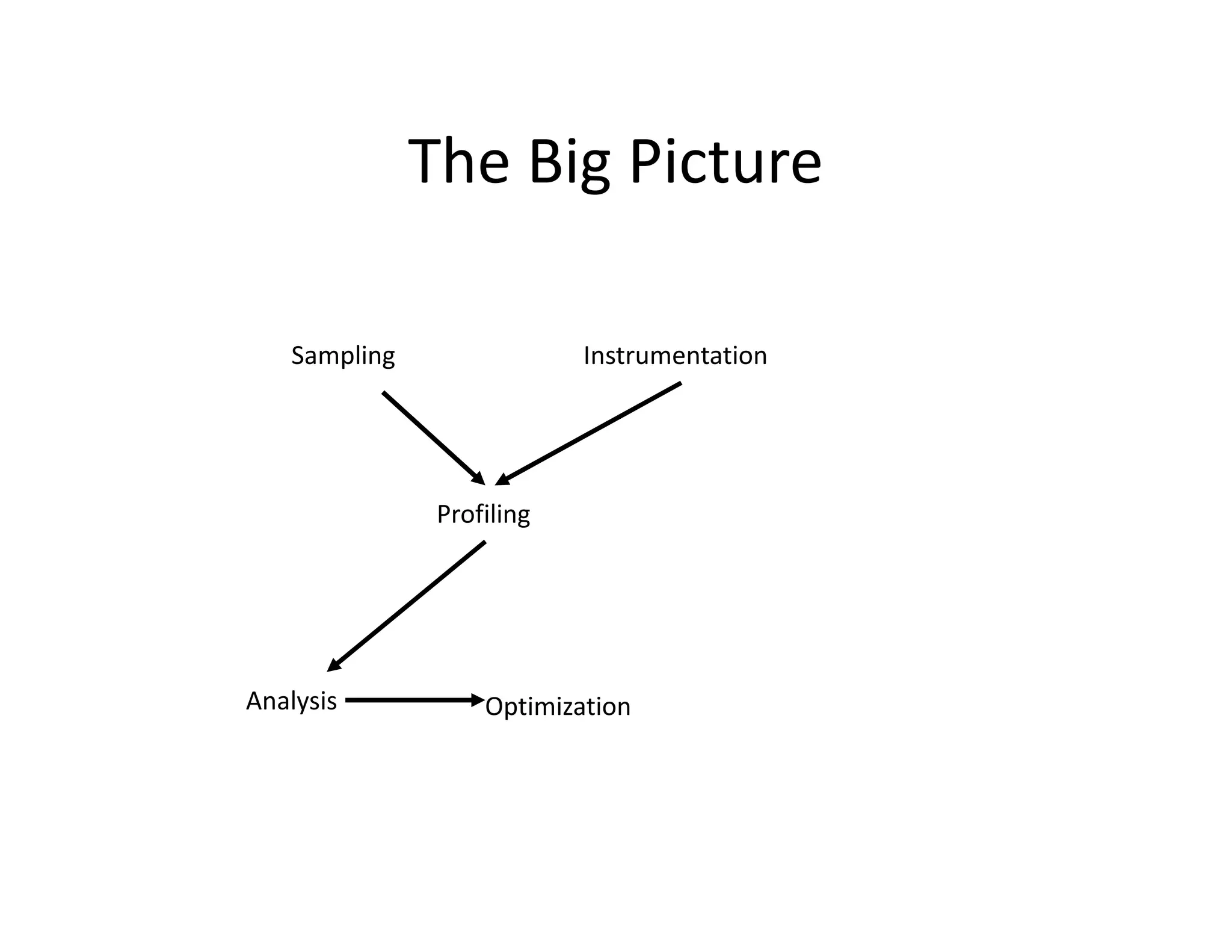 The Big Picture

   Sampling                Instrumentation




               Profiling




Analysis           Optimization
 