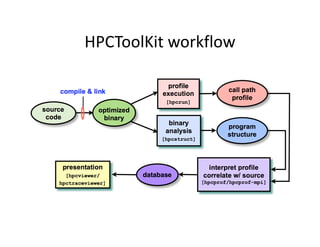 HPCToolKit workflow
 