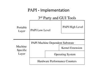 PAPI - Implementation
                 3rd Party and GUI Tools

Portable                           PAPI High Level
 Layer      PAPI Low Level



            PAPI Machine Dependent Substrate
Machine                           Kernel Extension
Specific
 Layer                       Operating System

                Hardware Performance Counters
 