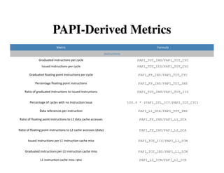 PAPI-Derived Metrics
                            Metric                                                              Formula
                                                                   Instructions
               Graduated instructions per cycle                                       PAPI_TOT_INS/PAPI_TOT_CYC
                 Issued instructions per cycle                                        PAPI_TOT_IIS/PAPI_TOT_CYC

       Graduated floating point instructions per cycle                                 PAPI_FP_INS/PAPI_TOT_CYC

            Percentage floating point instructions                                     PAPI_FP_INS/PAPI_TOT_INS

    Ratio of graduated instructions to issued instructions                            PAPI_TOT_INS/PAPI_TOT_IIS


        Percentage of cycles with no instruction issue                            100.0 * (PAPI_STL_ICY/PAPI_TOT_CYC)

               Data references per instruction                                         PAPI_L1_DCA/PAPI_TOT_INS

Ratio of floating point instructions to L1 data cache accesses                          PAPI_FP_INS/PAPI_L1_DCA


Ratio of floating point instructions to L2 cache accesses (data)                        PAPI_FP_INS/PAPI_L2_DCA


       Issued instructions per L1 instruction cache miss                               PAPI_TOT_IIS/PAPI_L1_ICM


    Graduated instructions per L1 instruction cache miss                               PAPI_TOT_INS/PAPI_L1_ICM

                L1 instruction cache miss ratio                                         PAPI_L2_ICR/PAPI_L1_ICR
 