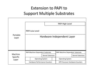 Extension to PAPI to
           Support Multiple Substrates

                                                      PAPI High Level


            PAPI Low Level
Portable
 Layer                       Hardware Independent Layer




            PAPI Machine Dependent Substrate        PAPI Machine Dependent Substrate
Machine                          Kernel Extension                         Kernel Extension
Specific
                       Operating System                Operating System
 Layer
               Hardware Performance Counters           Off-Processor Hardware Counters
 