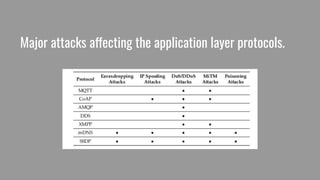 Major attacks affecting the application layer protocols.
 