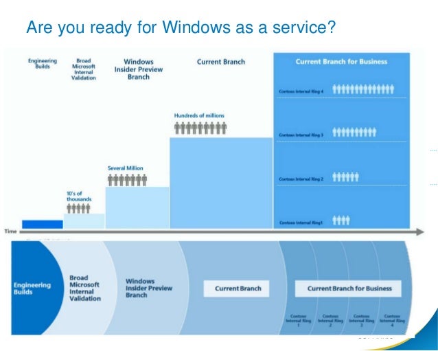 Application Readiness: Are you ready for Windows 10? Application Readiness: Are you ready for Windows 10?