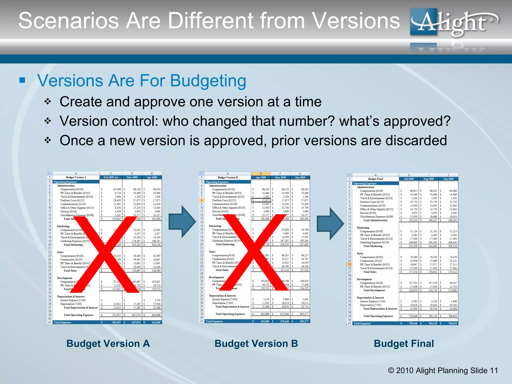 Versions Are For Budgeting Create and approve one version at a time Version control: who changed that number? what’s approved? Once a new version is approved, prior versions are discarded  Scenarios Are Different from Versions X X Budget Version A Budget Version B Budget Final 