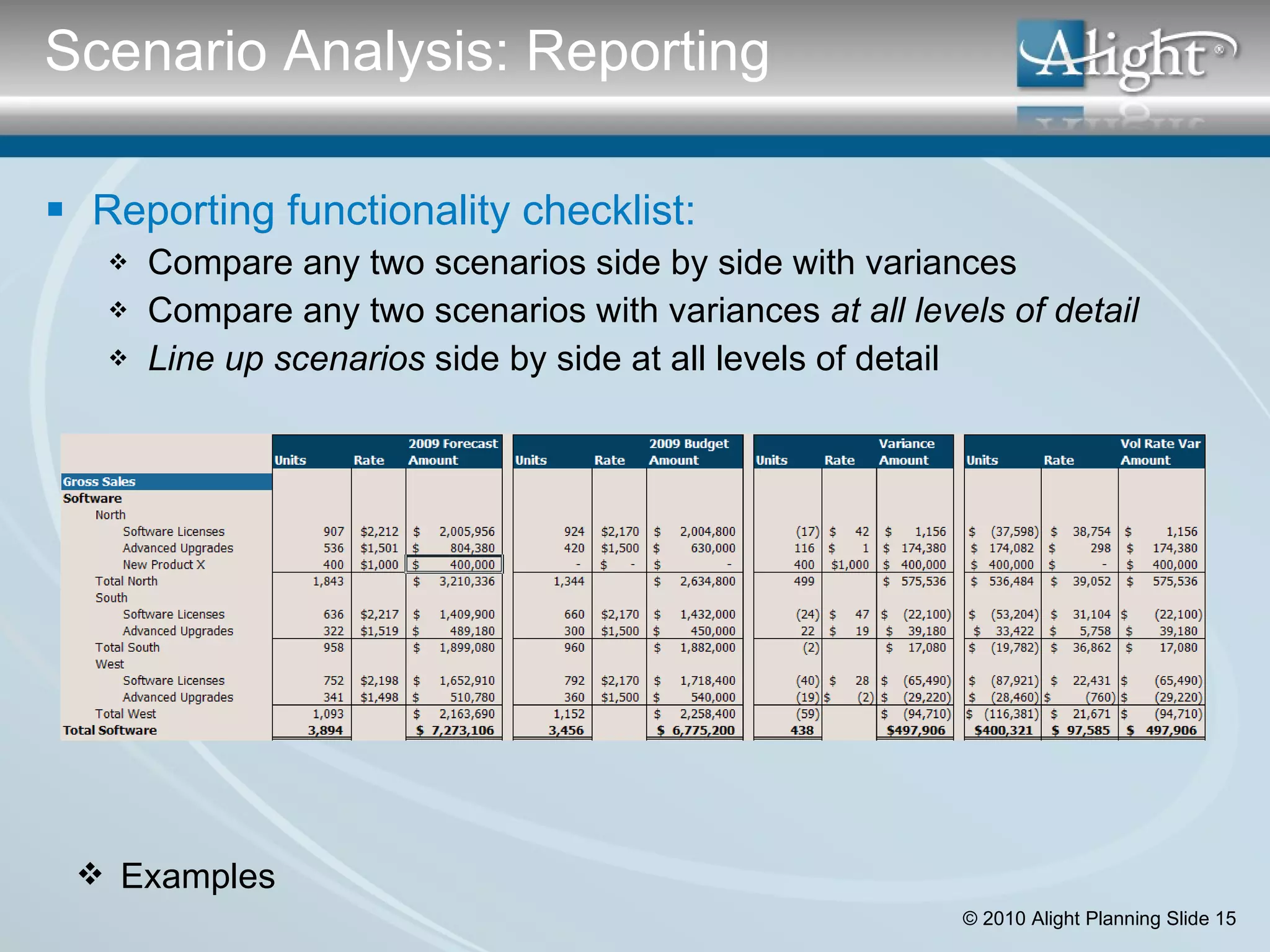 Reporting functionality checklist: Compare any two scenarios side by side with variances Compare any two scenarios with variances  at all levels of detail Line up scenarios  side by side at all levels of detail Examples Scenario Analysis: Reporting 