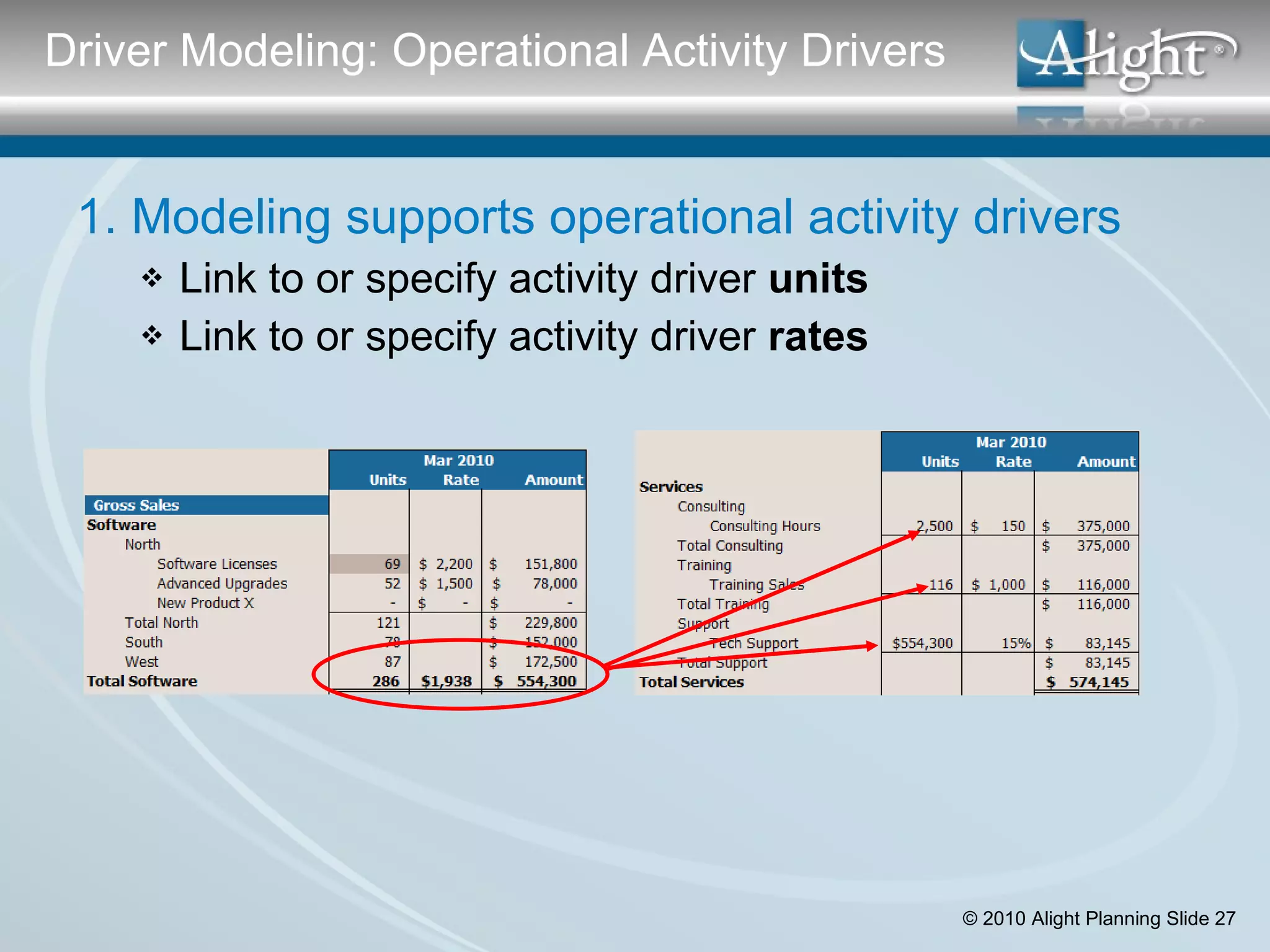 1. Modeling supports operational activity drivers Link to or specify activity driver  units Link to or specify activity driver  rates Driver Modeling: Operational Activity Drivers 