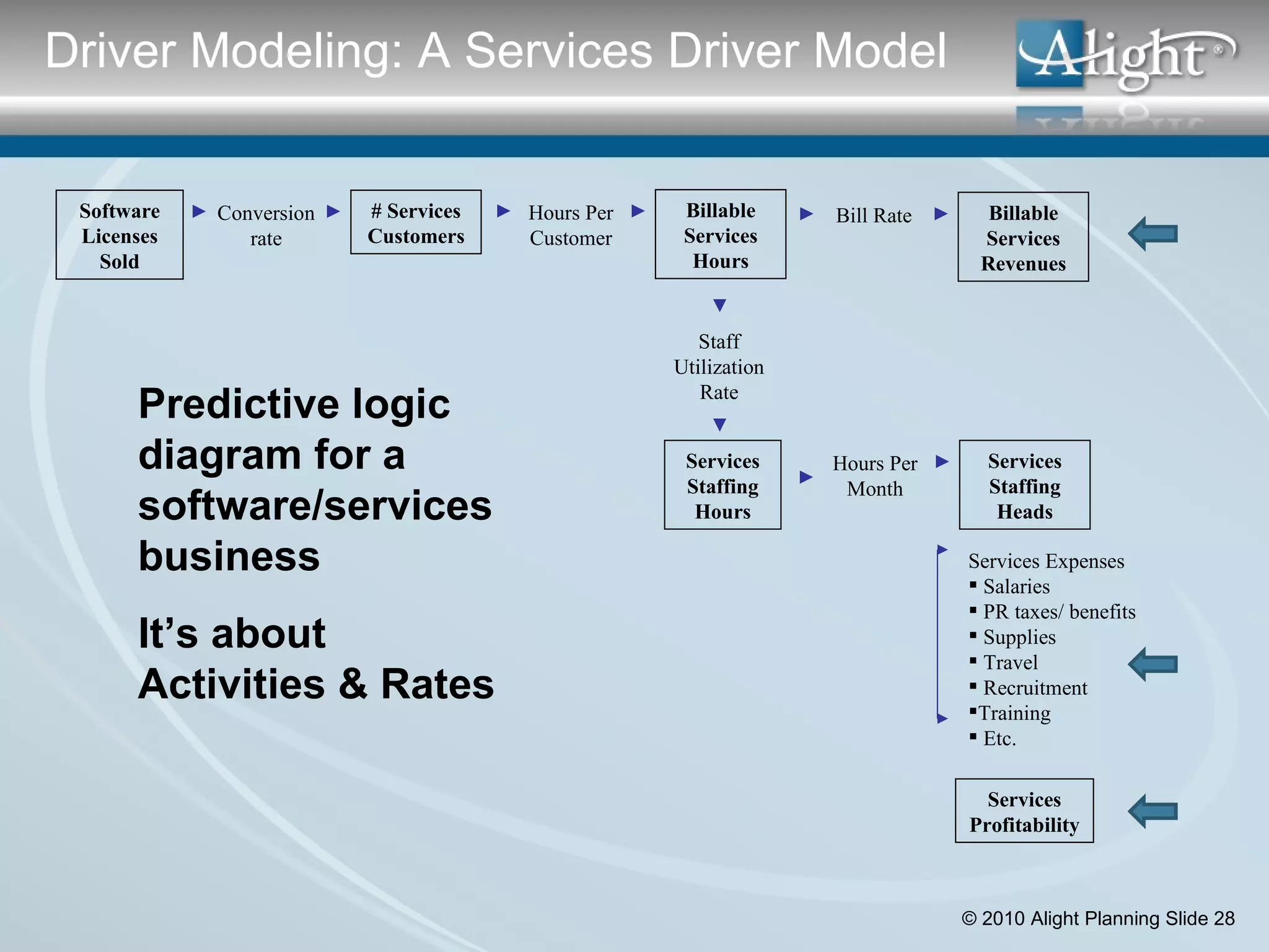 Software Licenses Sold Conversion rate # Services Customers Services Staffing Hours Services Expenses Salaries PR taxes/ benefits Supplies Travel Recruitment Training Etc. Predictive logic diagram for a software/services business It’s about Activities & Rates Hours Per Customer Billable Services Hours Staff Utilization Rate Bill Rate Billable Services Revenues Hours Per Month Services Staffing Heads Services Profitability Examples Driver Modeling: A Services Driver Model 